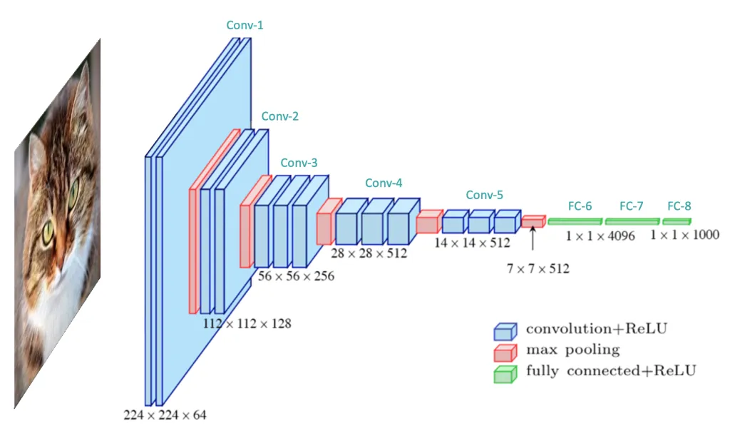 Convolutional neural networ