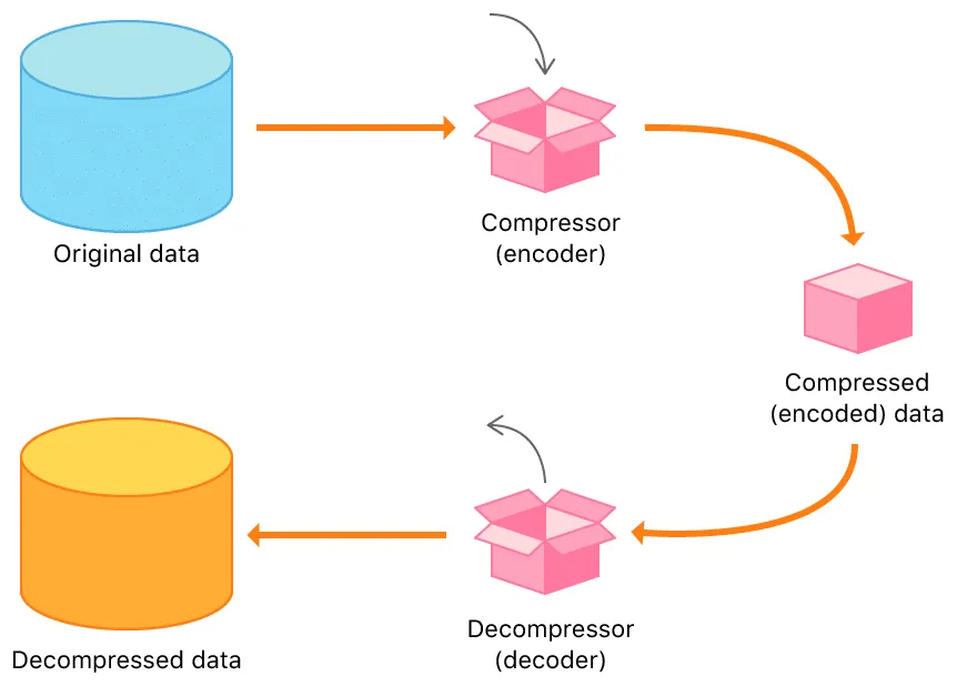 Compress and decompress Images
