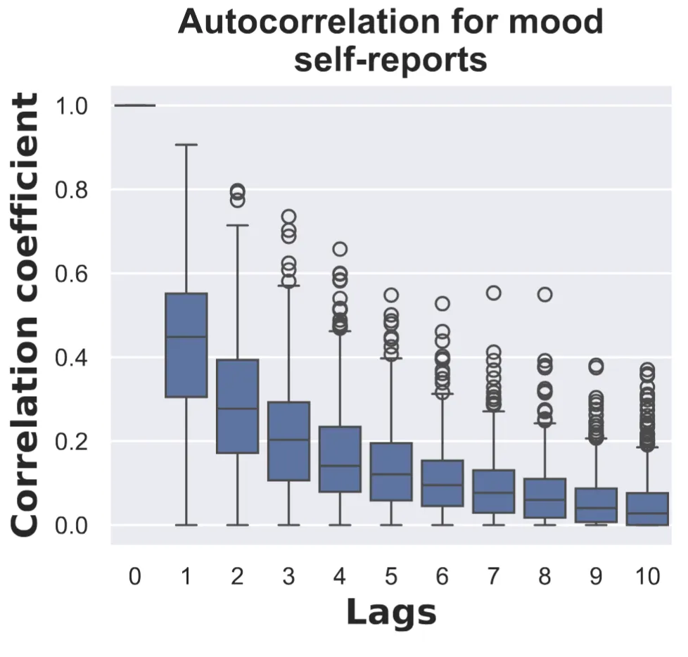 Blue Mondays and Happy Meals: Investigating the Impact of Contextual Factors on Mood States
