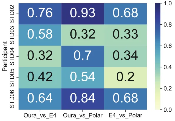 Heart Rate During Sleep Measured Using Finger-, Wrist- and Chest-Worn Devices: A Comparison Study