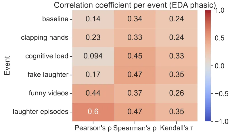 On the Impact of Lateralization in Physiological Signals from Wearable Sensors