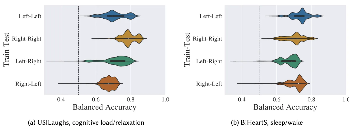 Lateralization Effects in Electrodermal Activity Data Collected Using Wearable Devices