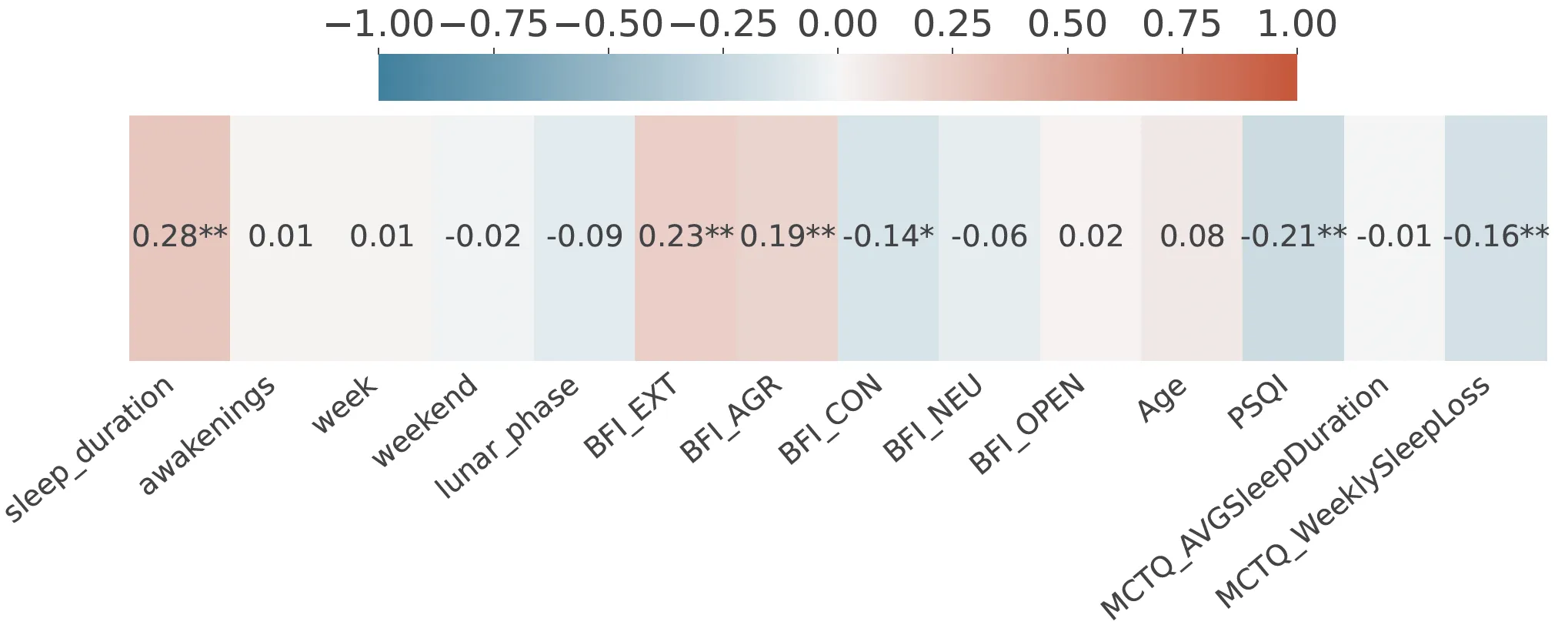 On the mismatch between measured and perceived sleep quality