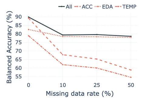 Handling Missing Data For Sleep Monitoring Systems