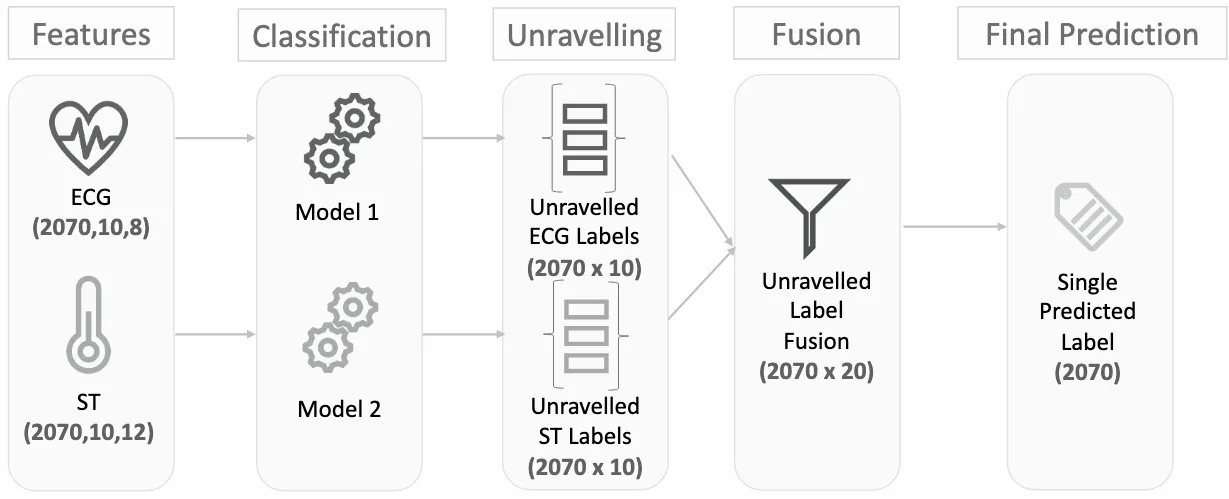 A multi-sensor fusion method for stress recognition
