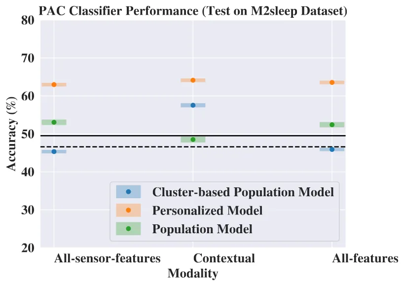 The Impact of Domain Shift on Predicting Perceived Sleep Quality from Wearables