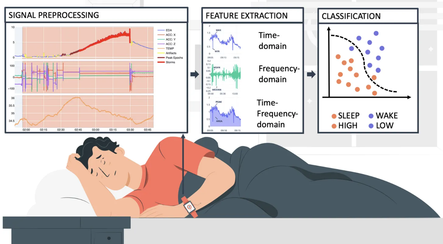 The Role of Model Personalization for Sleep Stage and Sleep Quality Recognition Using Wearables