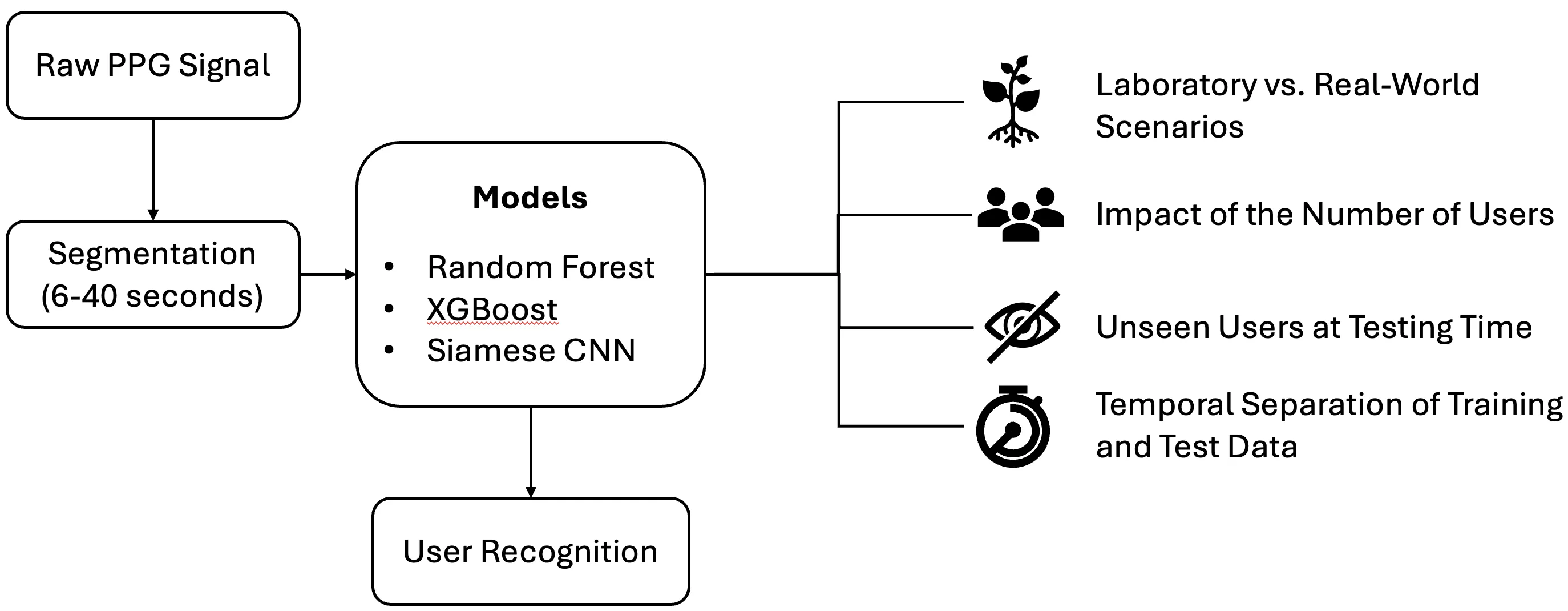 What the Heart Can(not) Tell: Potential and Pitfalls of Biometric Recognition Methods Based on Photoplethysmography