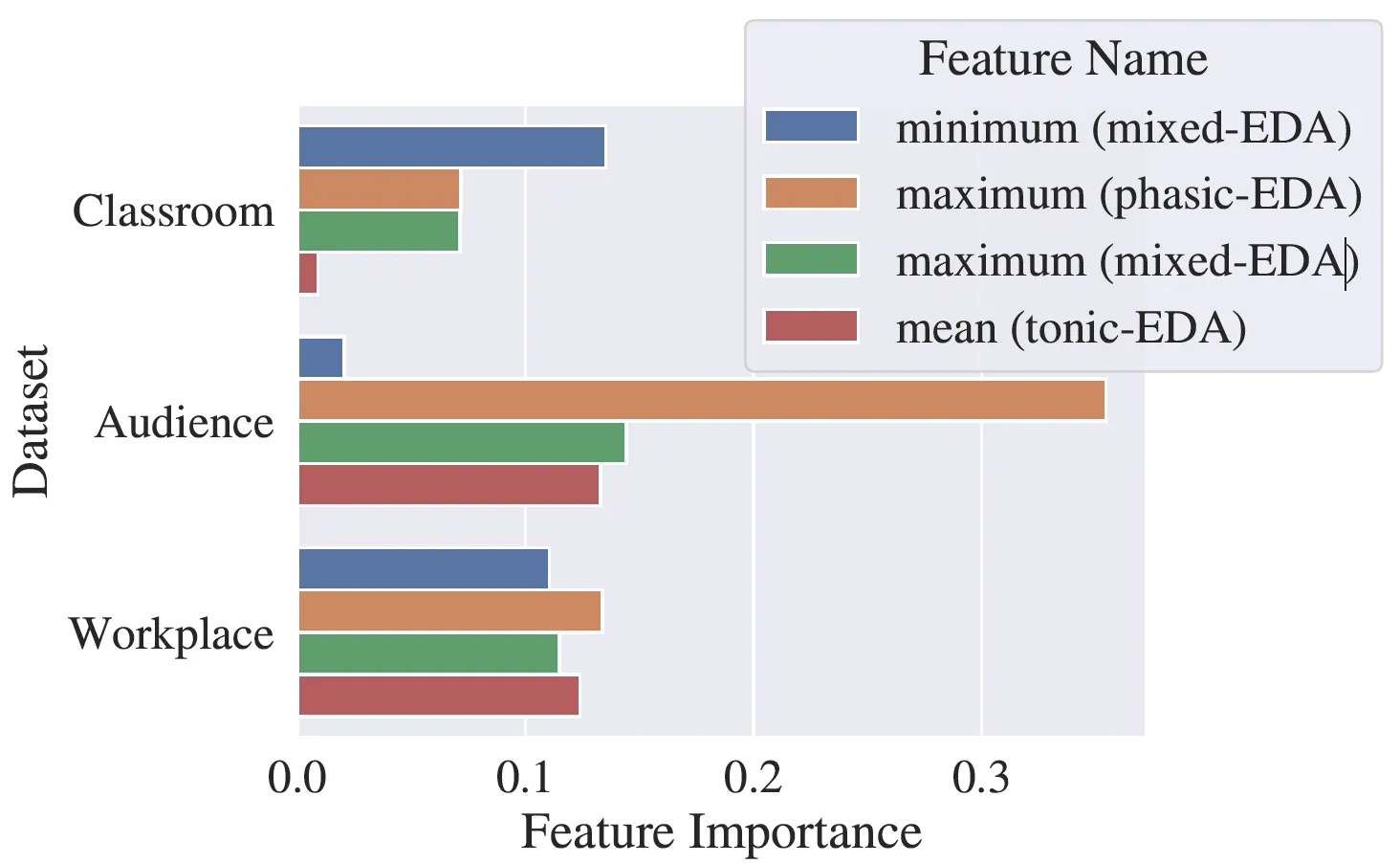 Recognition of Engagement from Electrodermal Activity Data Across Different Contexts